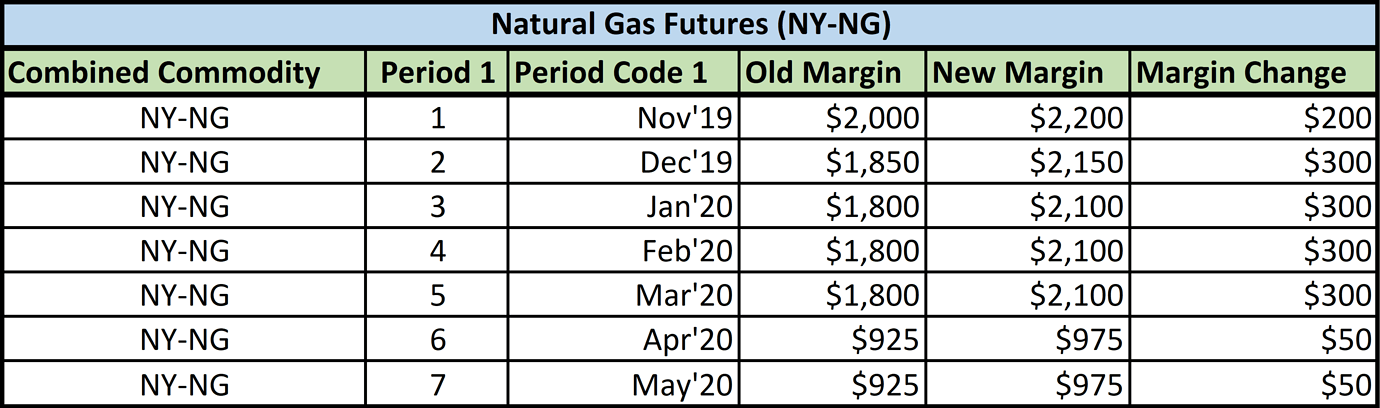 notice-cme-margin-changes-for-natural-gas-futures-ng-effective-10