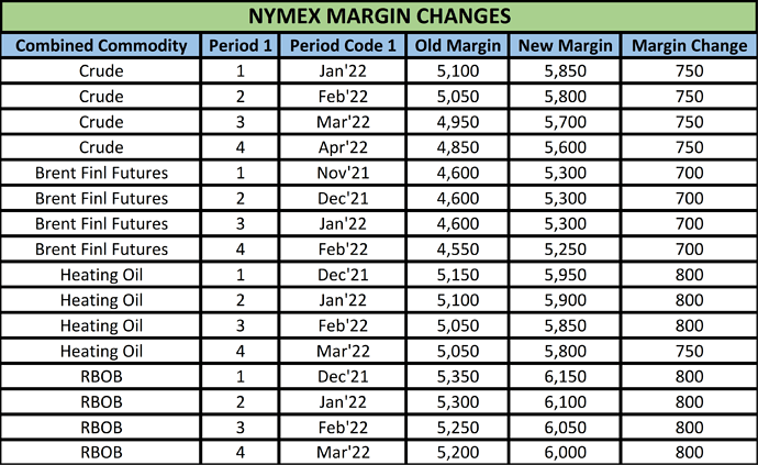 nymex margin