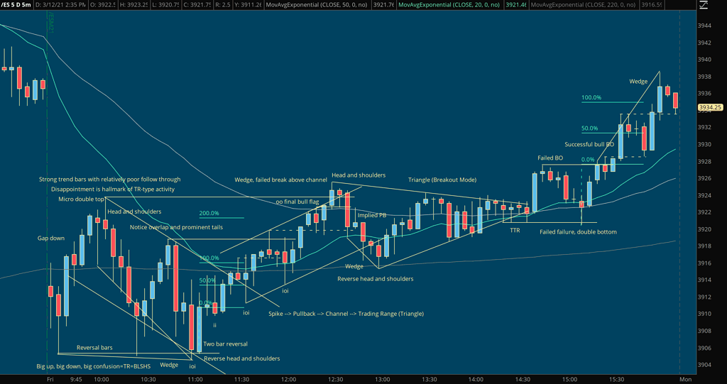 A useful exercise to improve price action analysis skills