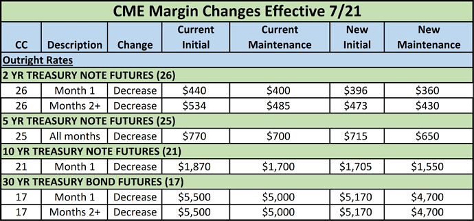 7-21 margin changes