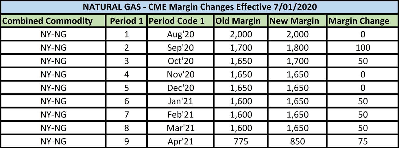 notice-natural-gas-margin-changes-effective-7-01-2020-trade-desk