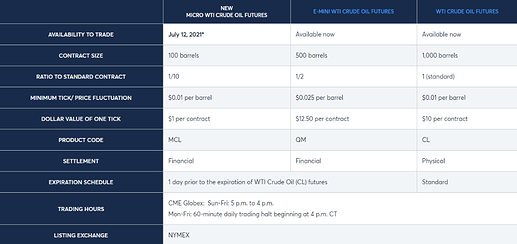 Crude Oil Contracts CME