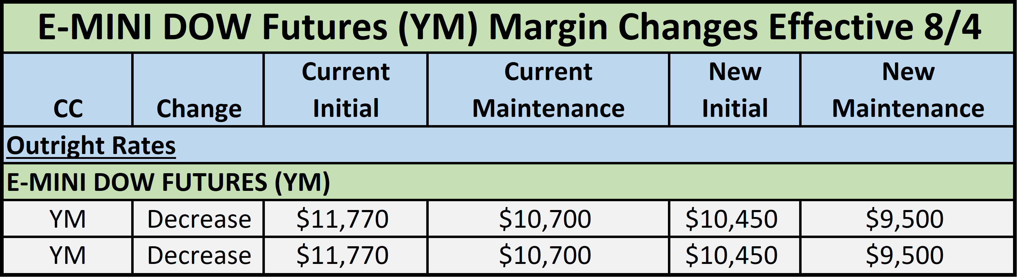 NOTICE EMINI DOW (YM) Futures Margin Changes Effective 8/4/20 Trade Desk Announcements